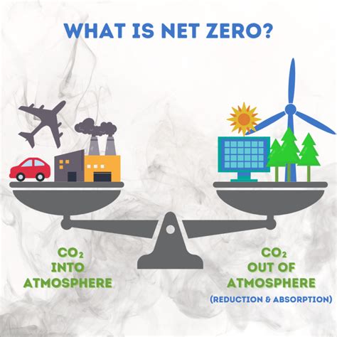 net zero definition uk|net zero for dummies.